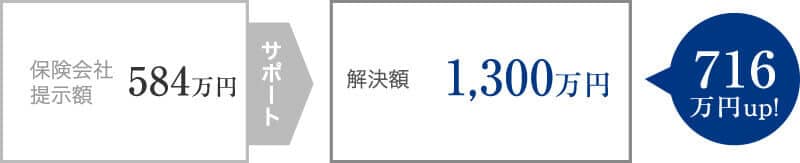 膝後十字靭帯損傷による膝の動揺性で、慰謝料を1,300万円(約700万円増加)獲得した事案