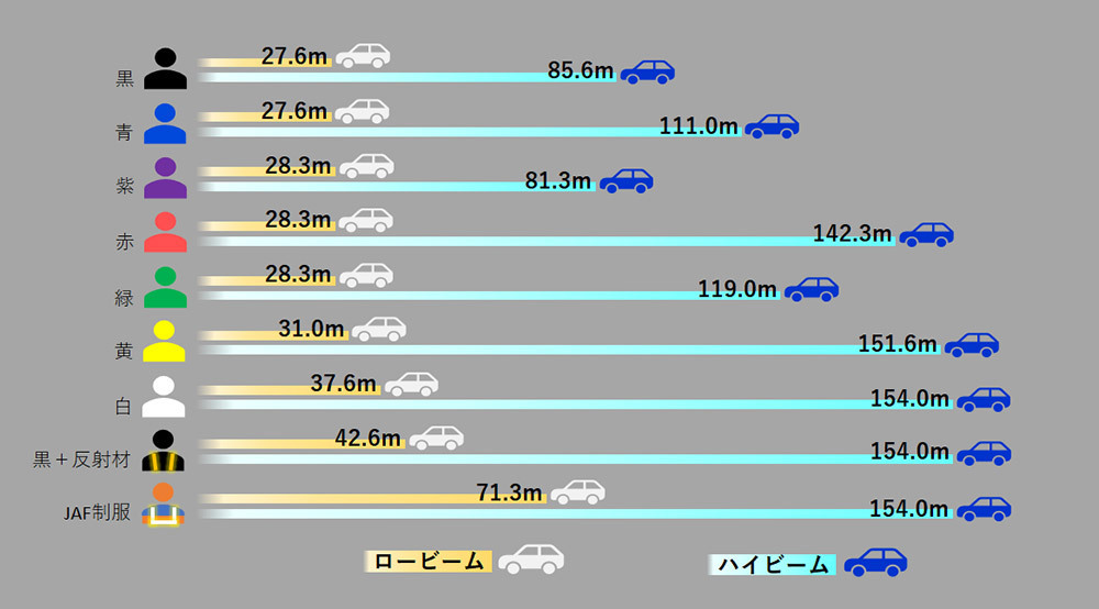 服装の色によってドライバーから見える距離は変わるか?